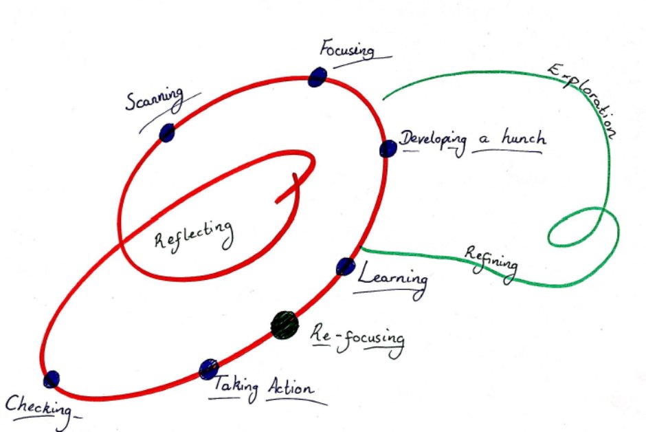 MissRet1's tweet photo. Last blog post of 2019 for #SCELTLP, looking at my draft enquiry plan! ✍️ @EdScotPLL #pedagoofriday https://t.co/XLsNgZnFGo