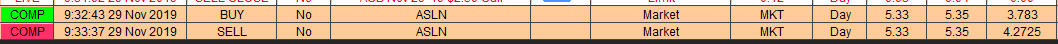 SoupLyfe563's tweet photo. Great way to end the week on $ASLN!! So nice! #FastCashFriday is in FULL EFFECT!! Look at the Time and sales
IN: $3.78
OUT: $4.27 (in 1 min)
Dont miss out on the @TrueTradingGrp #BlackFriday2019 deal: https://t.co/Ol5uaBSP31
#Stocks #trading #FridayMotivation https://t.co/lps2rFML6l