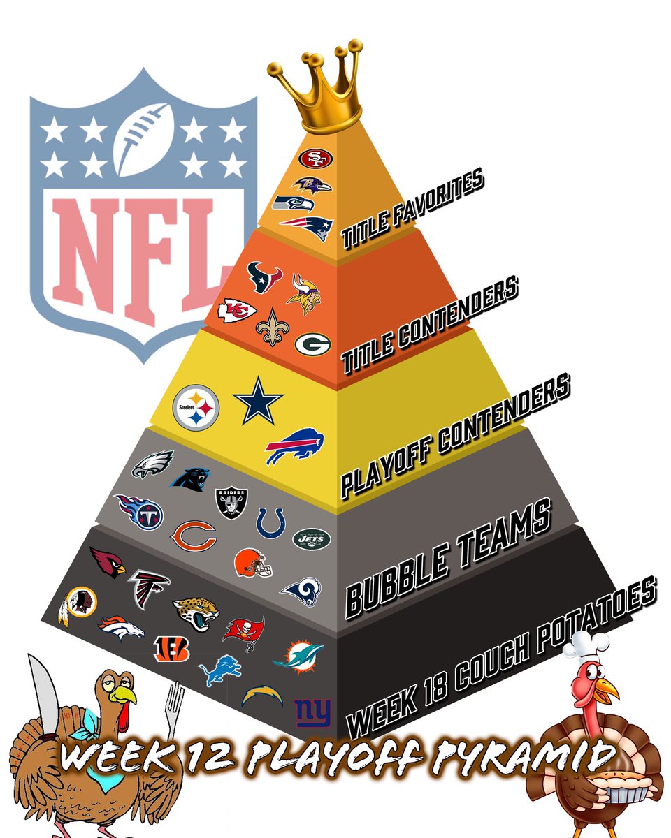 bushcraftbrews's tweet image. The Friday after Thanksgiving is always a good one.... left overs from the night before, possibly a hangover, and the Week 12 Playoff Pyramid.
#overunder #powerpyramid #nfl #12thman #ravensnation