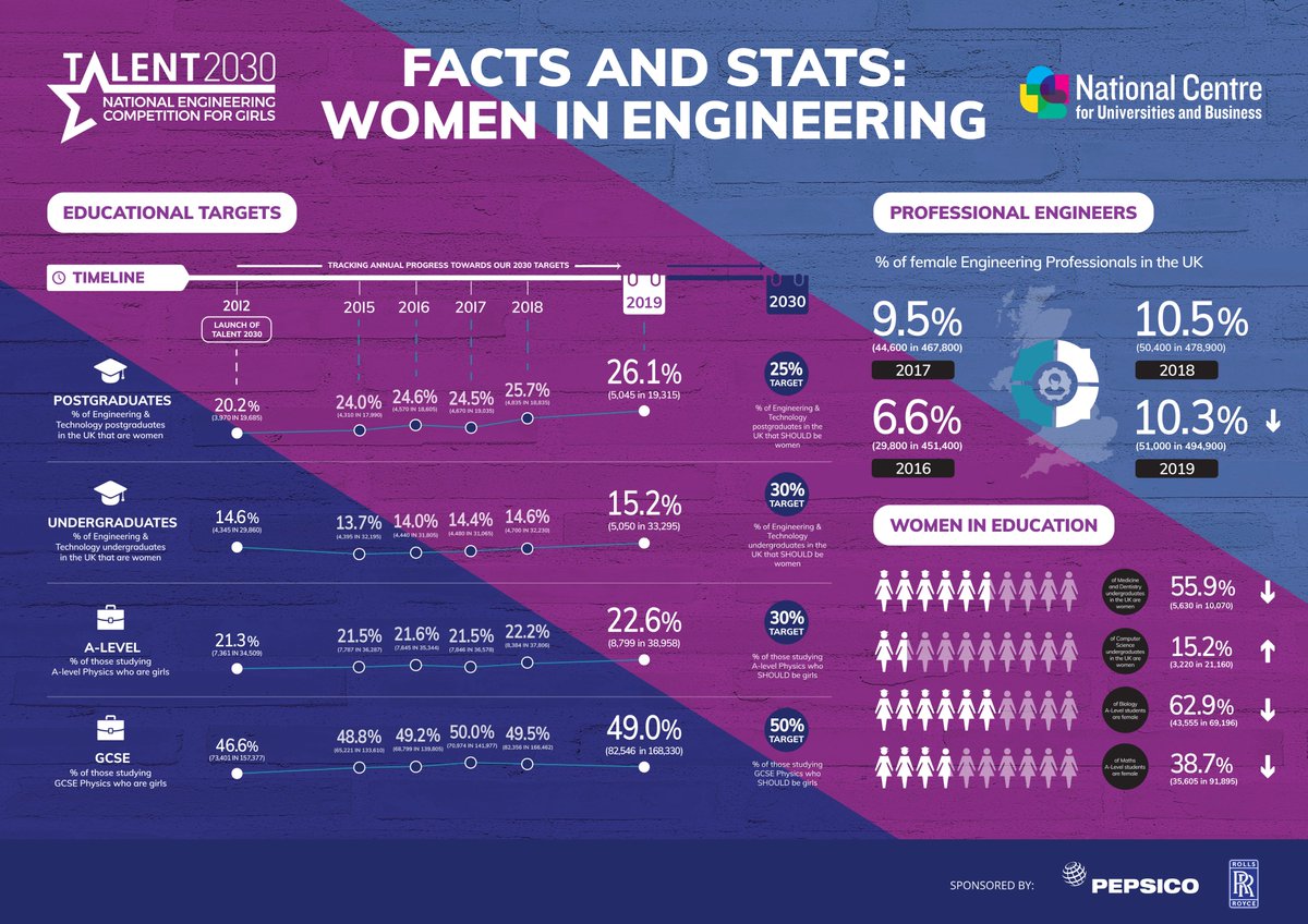 This month NCUB released a new <a href="/Talent_2030/">Talent_2030</a> Dashboard with #WomenInEngineering facts &amp; stats for 2019. We call on universities &amp; business to further collaborate in order to increase female engagement in #engineering. 👉bit.ly/2CfsOOG #GirlsInSTEM #WomenInSTEM
