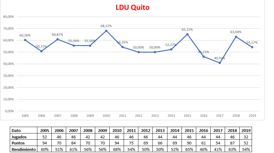 DavilaAurelio's tweet image. Analiza tú, ahí están las #TablitasExcel o #GráficosExcel de @LDU_Oficial para que lo analices