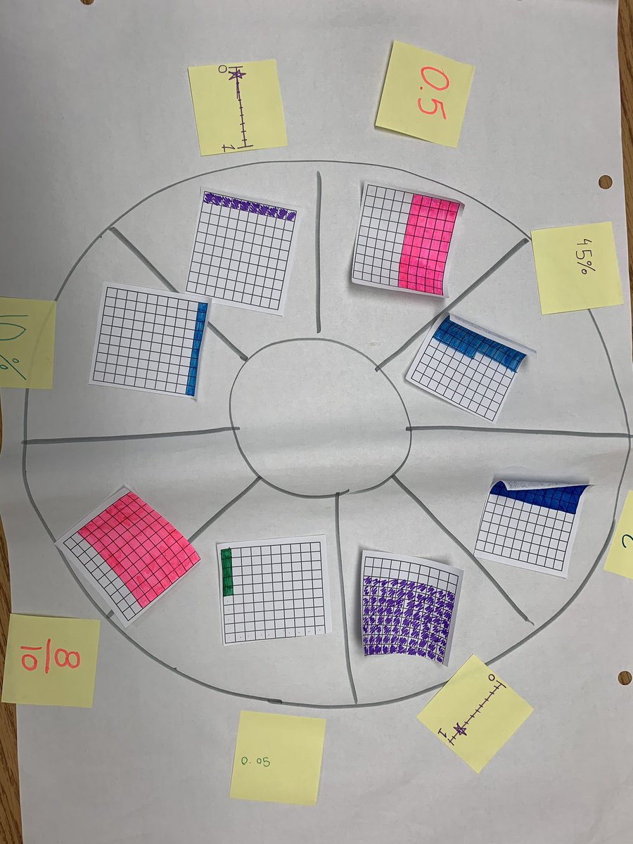 TosCentral67's tweet photo. Using concept circles to explore the relationship between fractions, decimals and percents. @TosorontioPS @SCDSB_Schools #SCDSBMath https://t.co/QcIRduDqTl