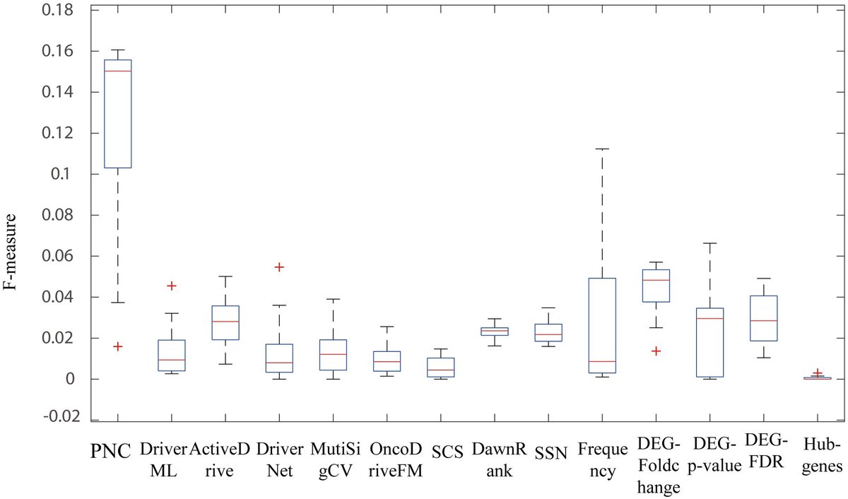 BioDecoded's tweet image. A novel network control model for identifying personalized driver genes in cancer | PLOS Computational Biology
journals.plos.org/ploscompbiol/a…
#PLOSComputationalBiology