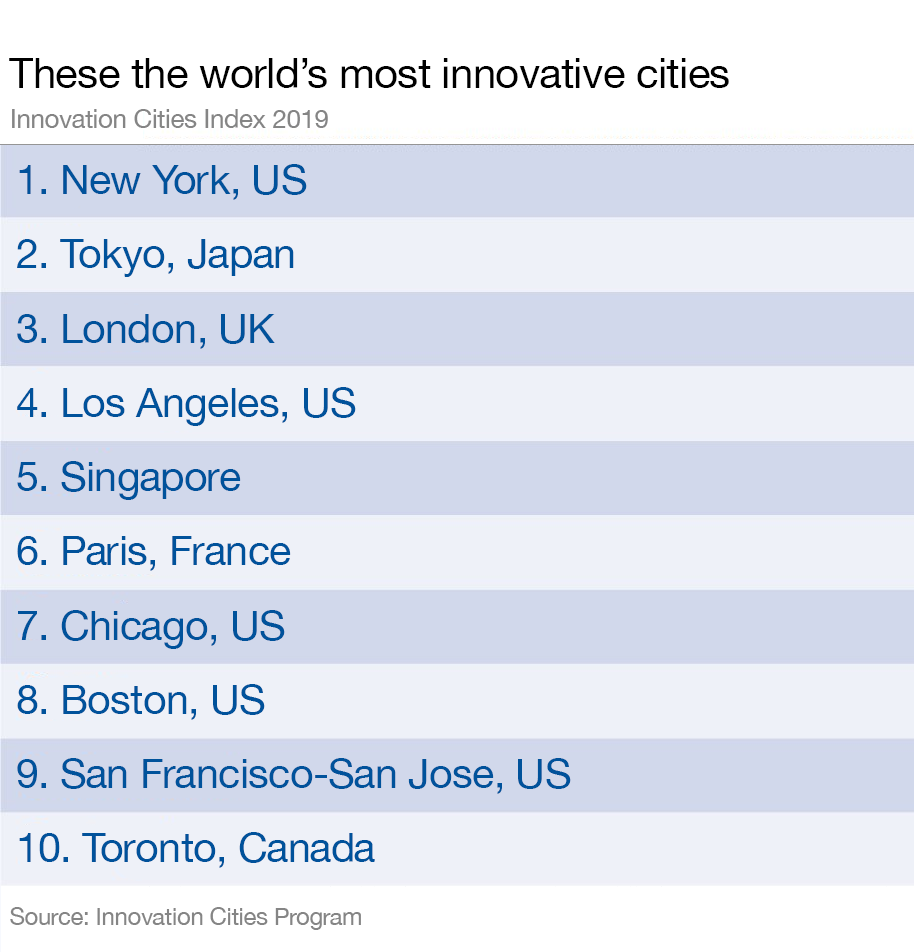 wef's tweet photo. This is the most innovative city in the world https://t.co/Fl0ejLdSyz #innovation #cities https://t.co/X2weZJbWry
