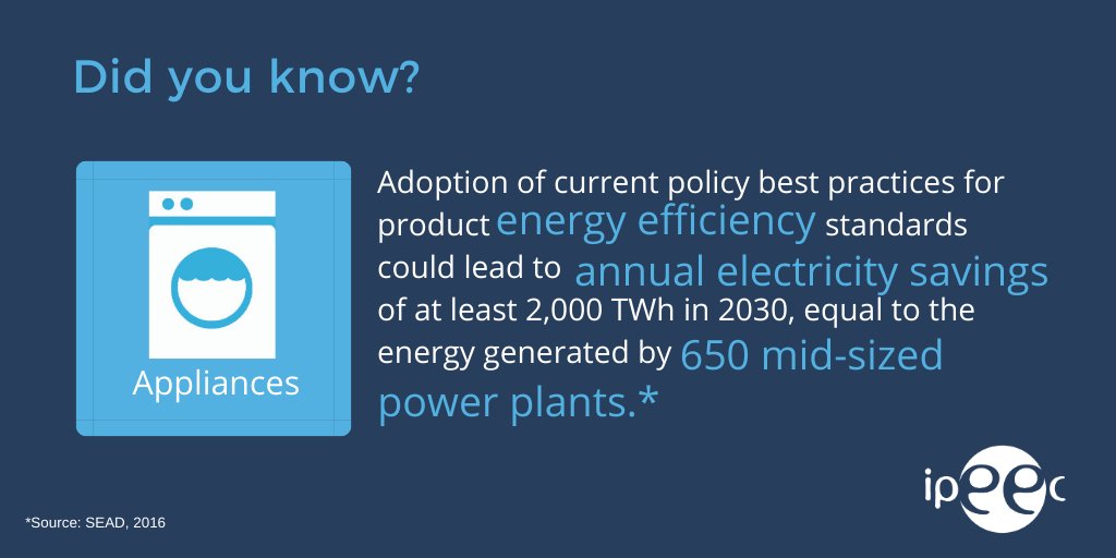There is still significant #EE potential in the #appliances &amp; #equipment sector. The adoption of current policy best practices for product #EE standards could lead to annual electricity savings equal to the #energy generated by 650 power plans. Engage: bit.ly/2OgoWjN