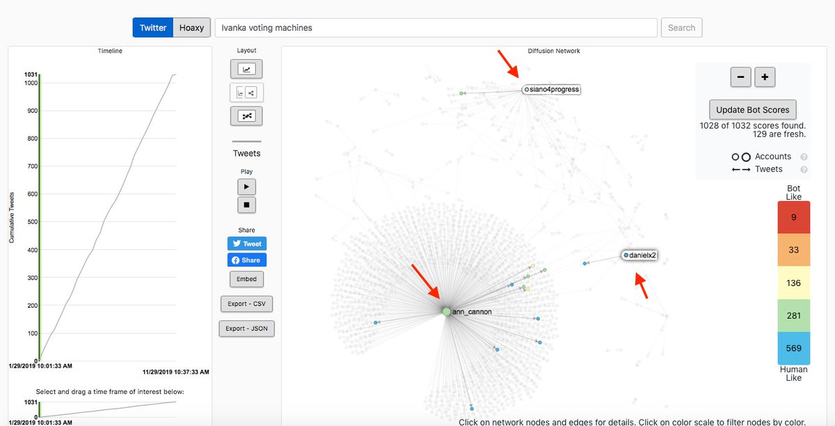 So hopefully this ridiculous  #disinfo campaign claiming Ivanka Trump has Chinese voting machines installed in 18 or 19 states has been short circuited ...for now. But it is important to see how it started. The Hoaxy tool is great place to start. Three early nodes.  #infosec  #osint