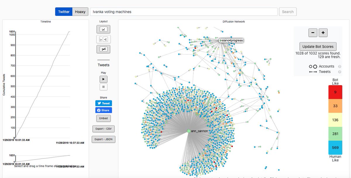 This Hoaxy graph shows how the "Ivanka voting machines" story spread out from 2 of the 3 nodes mentioned & continues to grow. The  @ann_cannon seems most suspect. Even though Sergio tweeted 1st, his tweet "appears" to have only taken off early this morning.  #infosec  #elections2020