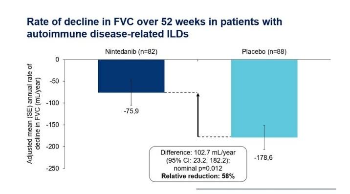 Interesting post-hoc analyses of autoimmune ILDs from INBUILD trial presented at  #ACR2019 by Dr. Matteson:The numbers get small when stratified by especific ILDs but the central tendencies of effect suggest that RAILD and SSc-ILD might derive similar benefit from nintedanib. 1/