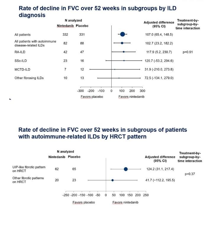 Interesting post-hoc analyses of autoimmune ILDs from INBUILD trial presented at  #ACR2019 by Dr. Matteson:The numbers get small when stratified by especific ILDs but the central tendencies of effect suggest that RAILD and SSc-ILD might derive similar benefit from nintedanib. 1/
