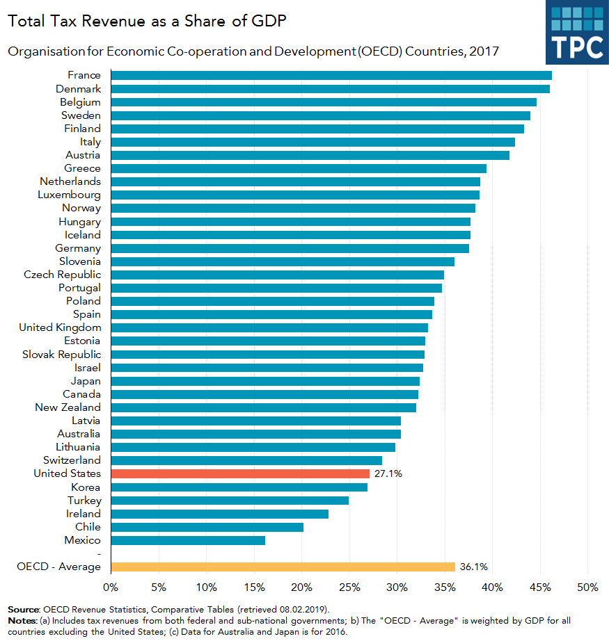 In other words, as with ambitious universal health care plans, moving toward free college is going to require substantially more tax revenue. Progressives need not only to defend the merits of the programs, but also the merits of higher taxes to fund public works & public goods.