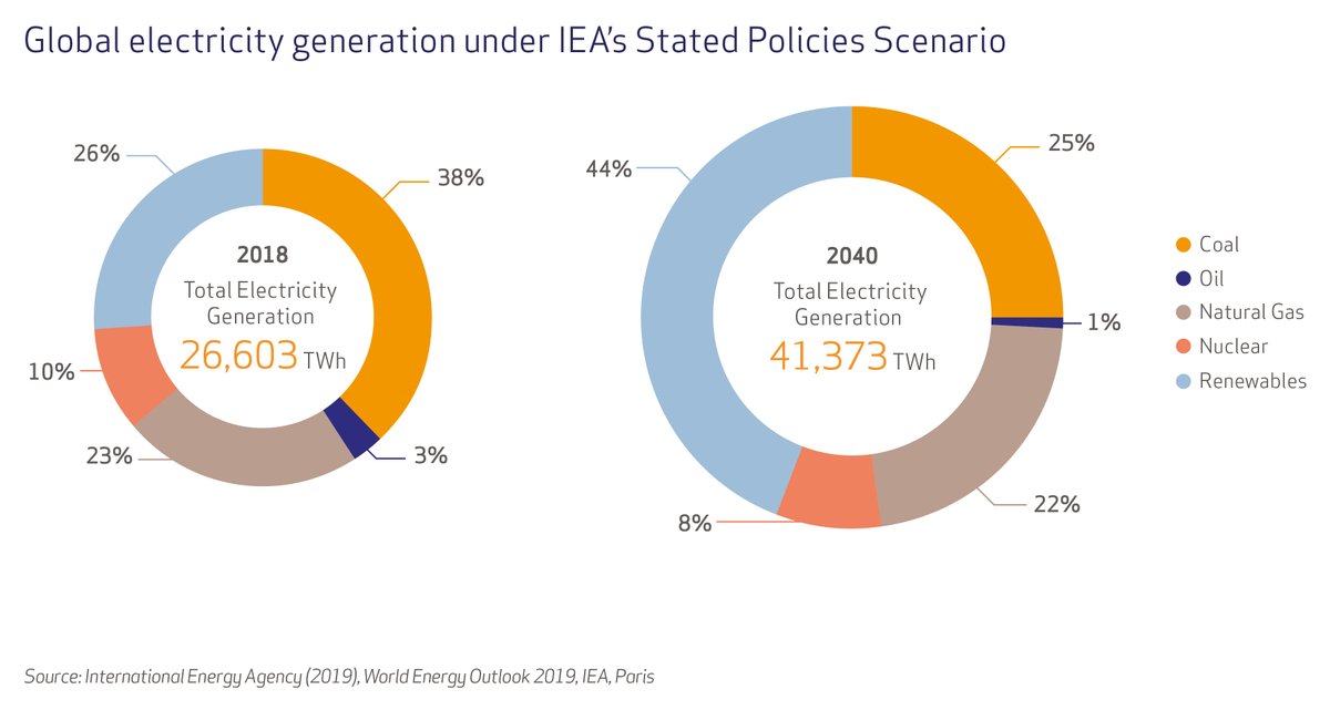 WorldCoal's tweet photo. #Coal will continue to play a vital role in the global #energy mix. In the IEA’s most recent Stated Policies Scenario, which incorporates all of the climate pledges announced by governments, coal is predicted to still generate 25% of the world’s #electricity in 2040. https://t.co/UetBgx4BPt