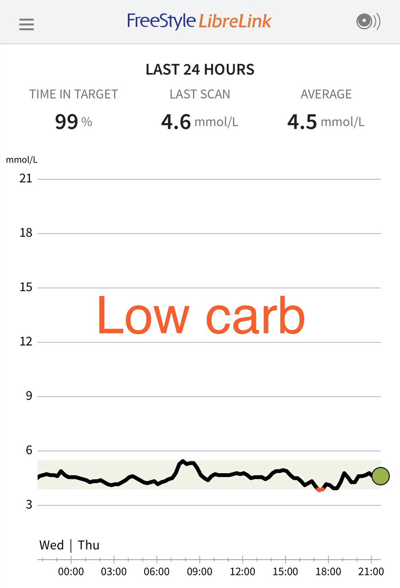 *Thread*I finished my CGM experiment today after 2 weeks of seeing how different foods affect my glucose levels, mind & body. It’s been fascinating, interesting, surprising & I’ve learnt a lot.I do not have diabetes. I’ve been low carb for almost 3 yrs https://twitter.com/cassellcath/status/1199072752864579589?s=21
