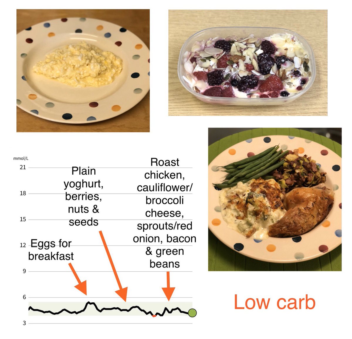 I enjoy eating low carb food & I feel much healthier both physically and mentally. This was yesterday’s stable blood glucose levels with low carb food. I had eaten high carb the day before so I woke hungry but only had time for eggs but they kept me going all morning.  #lchf