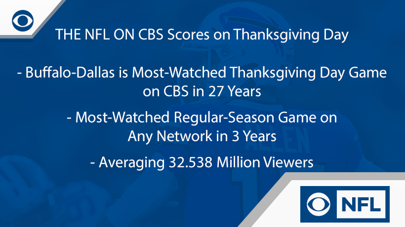 .<a href="/NFLonCBS/">NFL on CBS 🏈</a> Delivers Most-Watched Thanksgiving Day Game on CBS in 27 years

bit.ly/33zrMYO