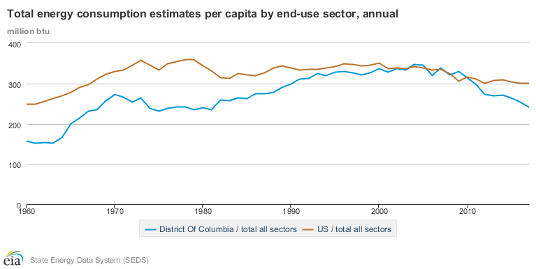 EIAgov's tweet photo. Although the #DistrictOfColumbia consumes more #energy than it produces, the District's per capita energy use is less than the per capita energy use of three-fourths of the states. https://t.co/S49PZQ9kqA #StateEnergyData https://t.co/9Y8TlWXl7L