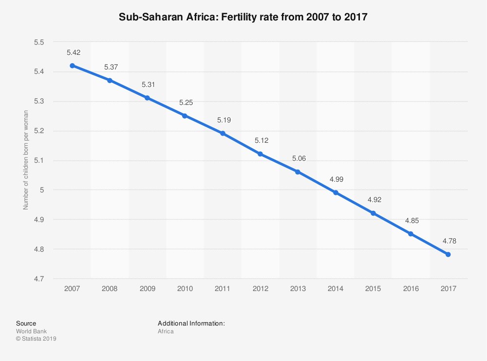 And even in Africa, fertility is falling at an accelerating rate, just like it did in other countries that developed earlier. Meanwhile, I'm pretty hopeful that the advent of solar will allow Africa to grow rich in a much cleaner way than Europe or China did.