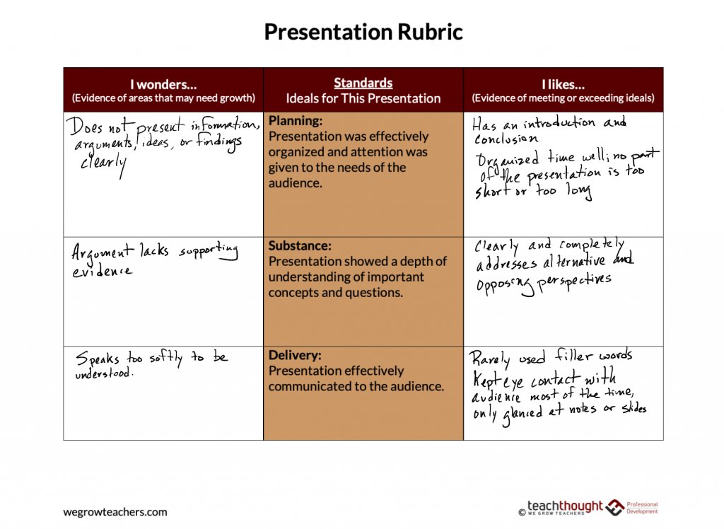 gcouros's tweet photo. "How Single-Point Rubrics Can Improve The Quality Of Student Work" https://t.co/cyRldIC2LN via @TeachThought https://t.co/9E6rNMFRrA