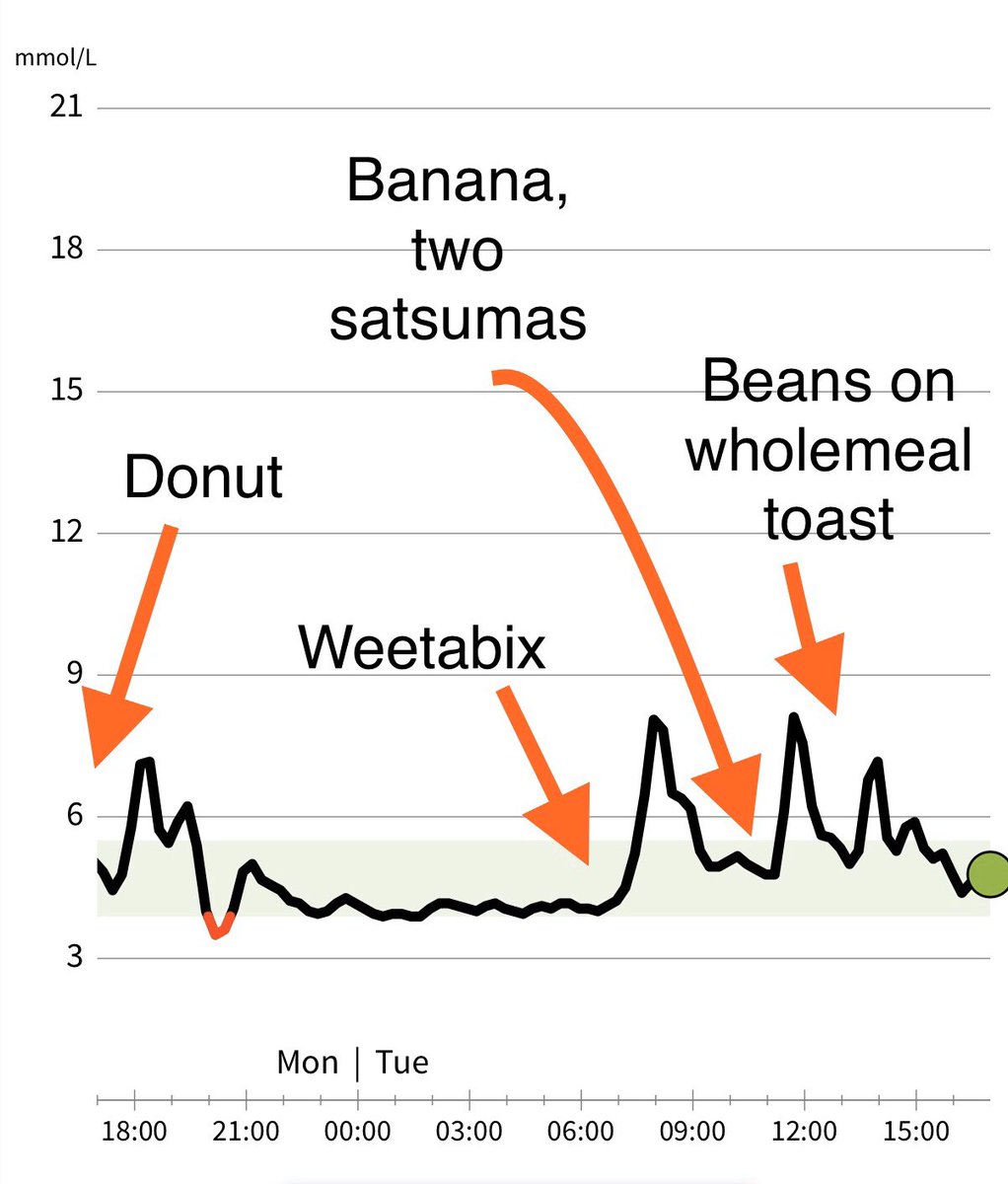 I was surprised my glucose levels went higher eating fruit than a donut (sugar & bad fats) I still can’t believe I ate one but my excuse was I’ll see what the CGM shows! I went shopping hungry, was feeling very emotional & was unprepared. Emotional eating really is a thing