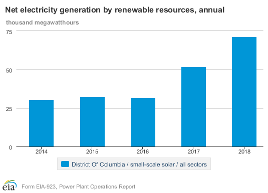 EIAgov's tweet photo. In 2018, almost half of the electricity generated in the #DistrictofColumbia came from #solar #photovoltaic panels on homes and commercial buildings throughout the city. https://t.co/xTWatCQujD #Electricity #StateEnergyData #PV https://t.co/ztNCiFDWFQ