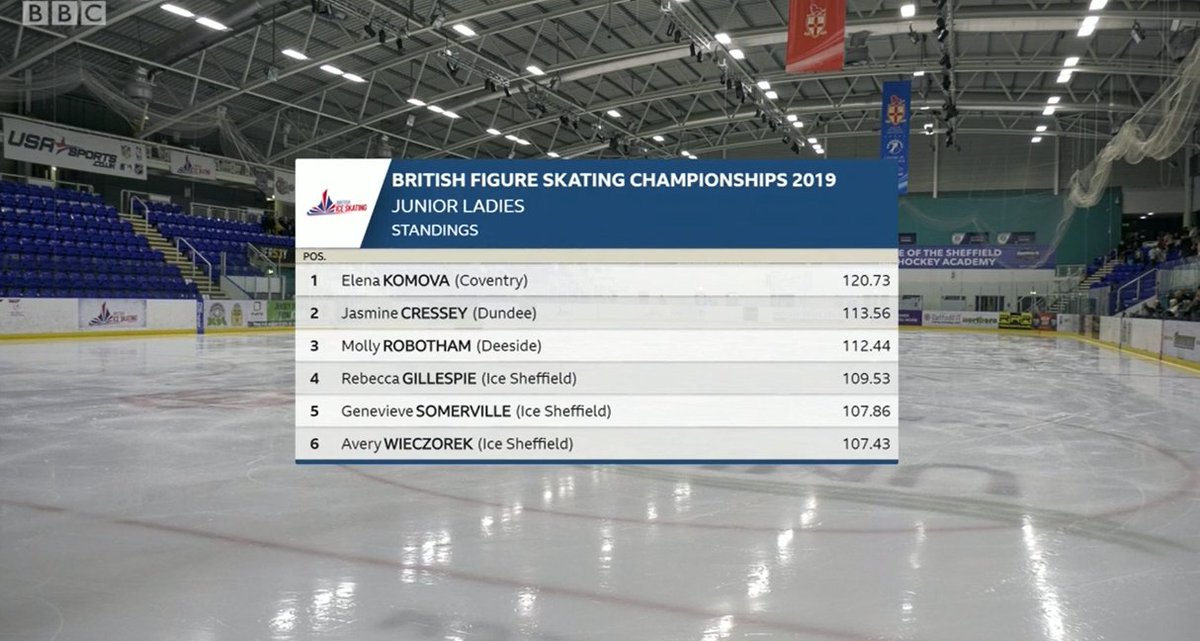 Huriye's tweet photo. #BritishChampionships2019 🇬🇧⛸️ Junior Ladies Results
https://t.co/gl4WpvY2dG
A very exciting contest, with the top 4 especially all performing well. 👏
Winner from CBBC's #IceStars Elena Komova in her debut at Juniors, a huge improvement since her JGP. Congrats Coach @phil1harris https://t.co/ixUiGtXRuA