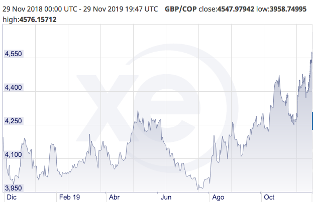 BoxmillDevs's tweet image. British Pound hits a new post Mar 2016 peak against Colombian Peso GBP 1: COP 4576 continuing the upward trend since 10th Aug 2018 #boxmill