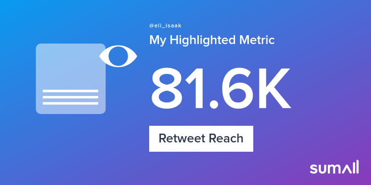 My week on Twitter 🎉: 112 Mentions, 6.37K Mention Reach, 43 Likes, 14 Retweets, 81.6K Retweet Reach. See yours with sumall.com/performancetwe…