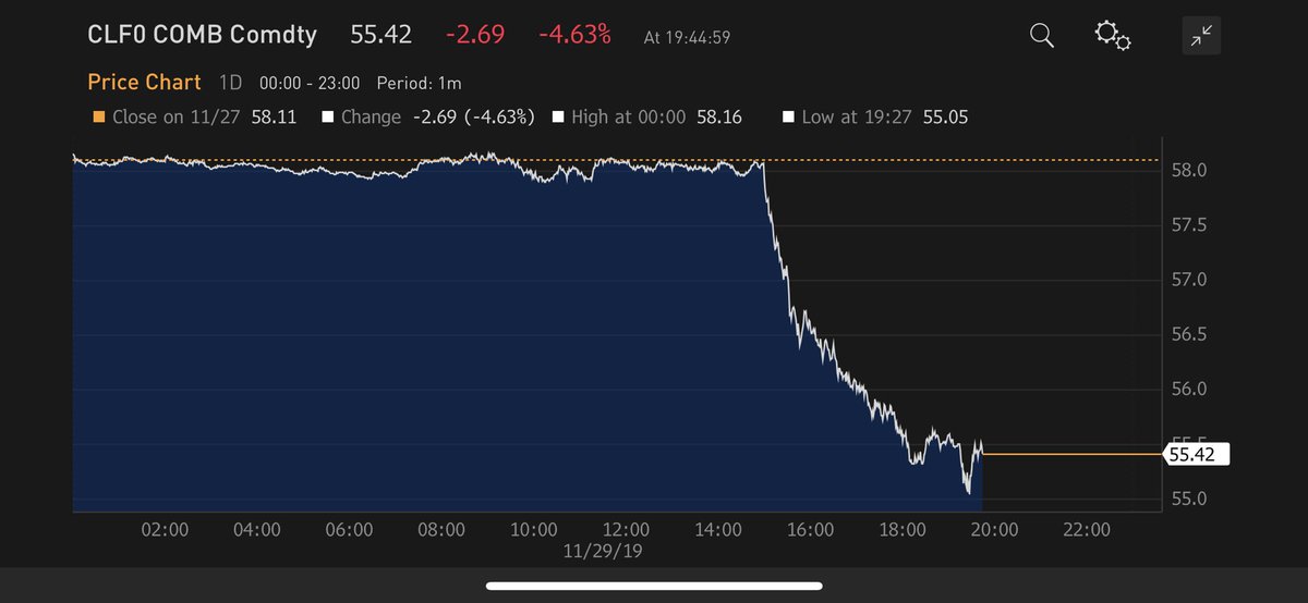 jsblokland's tweet photo. #Oil down 4.6% as #OPEC seems reluctant to cut output. https://t.co/UiNEbeY4xh