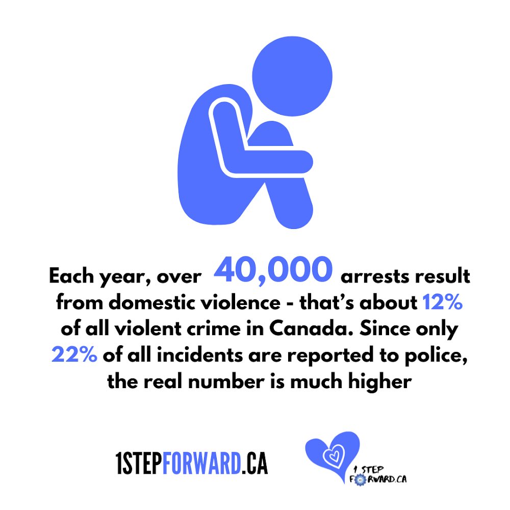 WomensmosqueCAN's tweet image. Each year, over 40,000 arrests result from domestic violence - that’s about 12% of all violent crime in Canada. Since only 22% of all incidents are reported to police, the real number is much higher. (Source: Canadian Women’s Foundation) #1StepForward #WomensMosqueofCanada