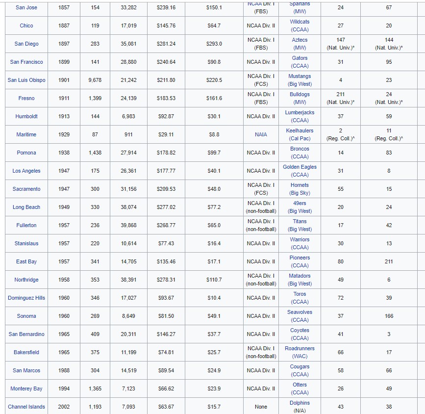 Look at the dates on the expansion of the UC and CSU system: