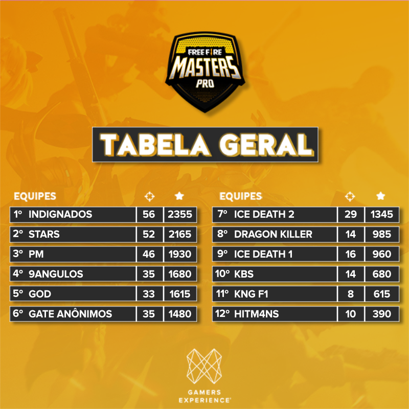 gamersxp_'s tweet image. 🔥 CAMPEÕES 🔥
⠀
MasterS PRO foi insana! Conheça os vencedores desta edição que botou fogo no Free Fire🙌
⠀
1° - INDIGNADOS (R$700) 🤑
2° - STARS (R$300)
3° - PM (R$100)
4° - 9ANGULOS (Vaga próx. Ed.)
⠀
#FreeFire