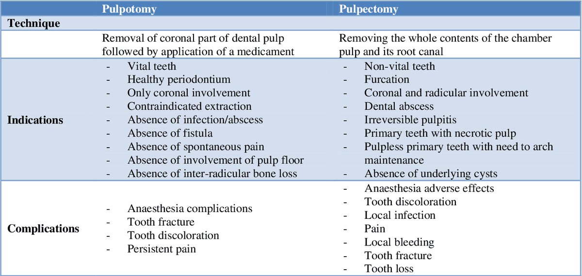 OviDentalGo's tweet photo. #Pulpotomy and #Pulpectomy 😷✅ https://t.co/SwnCAJDrQe