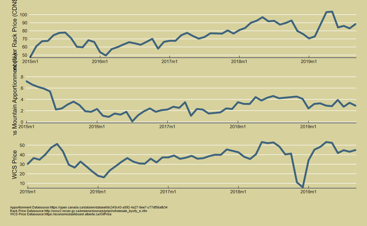 BUT! Lots of prices and values in oil markets move together and correlation doesn't imply causation. For example, look at the WCS price in relation to both apportionment and YVR rack price.So, just looking at raw data isn't really a good strategy here.