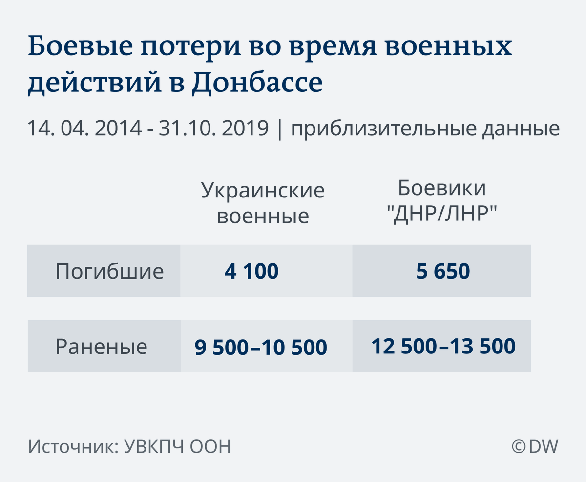 Сколько погибших на данный момент в сво. Количество жертв в Донбассе по годам с 2014. Количество жертв войны на Украине. Кол-во погибших с 2014 года на Донбассе. Статистика погибших на Донбассе.