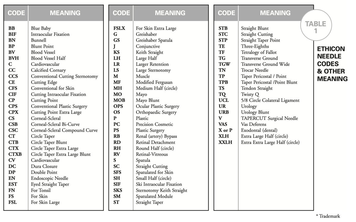 For students / residents... ever wondered about those needle names? Here's a list of codes...