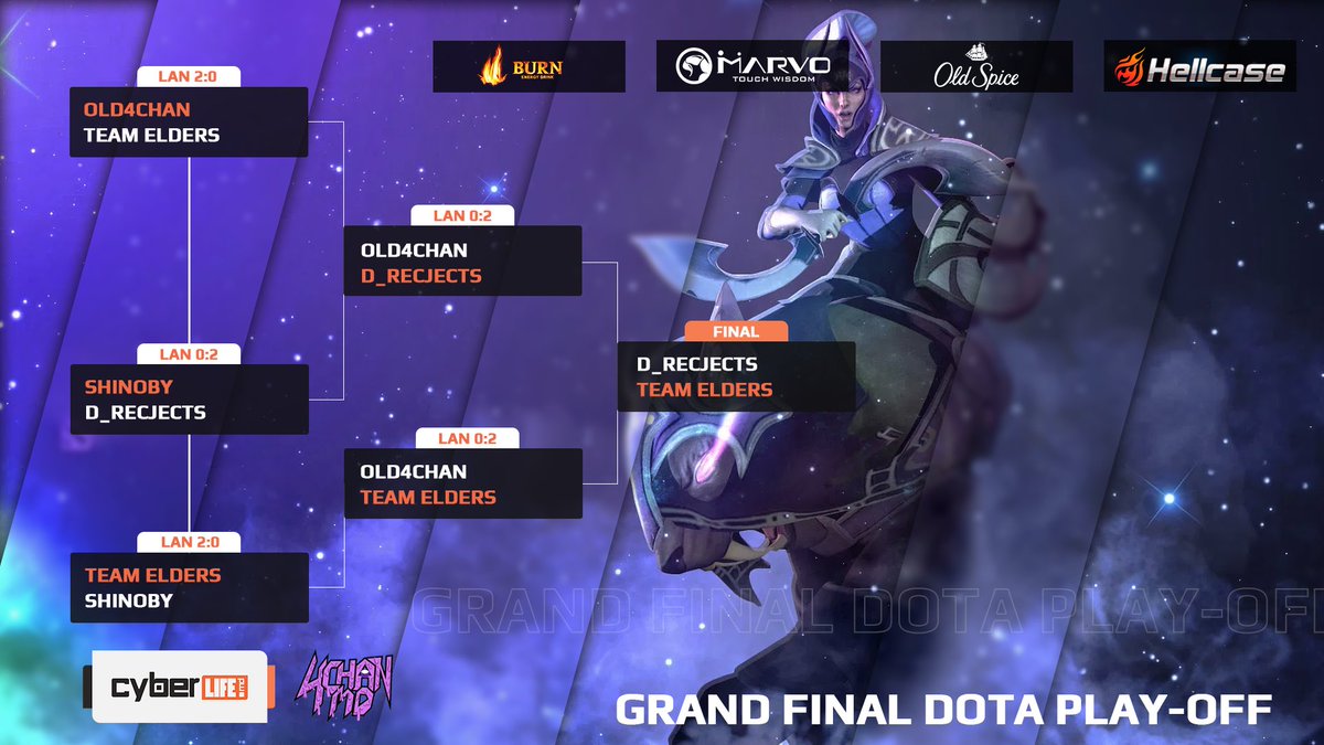CyberlifeMD's tweet photo. Первый день Гранд Финала https://t.co/1pxji3UtPZ стартовал! DOTA2, а также первая часть любительского турнира по FIFA20 от OldSpice☄️

К чему мы сегодня пришли? 
🤟3-е место - Old4Chan 

🔥 D_REJECTS (команда из Украины) 

Напоминаем, завтра будет не менее интересный день CS:GO! https://t.co/ocLQ7MRqEe