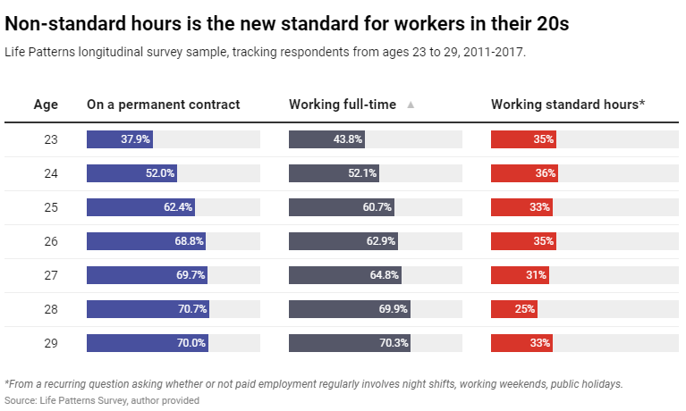 wef's tweet photo. The 9-to-5 is dying - and this is the concerning effect it's having on us https://t.co/8IQcTTXijD #Careers #Stress https://t.co/XyTqAGHHFW