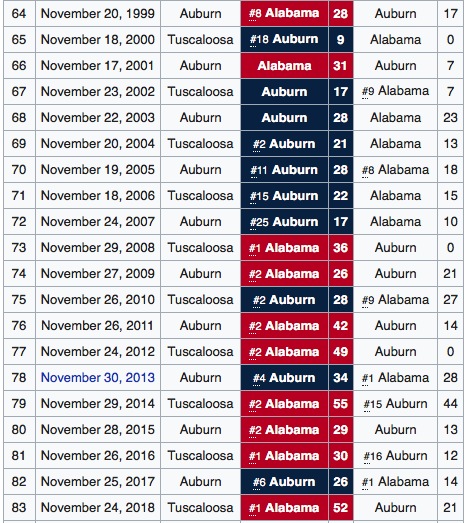 treadmillhorse's tweet photo. Here are the rivalry series results in the last 20 years for the two most dominant programs in the sport. You'll live, Tech fans https://t.co/T6IiBLaDZw