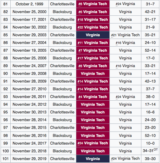 treadmillhorse's tweet photo. Here are the rivalry series results in the last 20 years for the two most dominant programs in the sport. You'll live, Tech fans https://t.co/T6IiBLaDZw