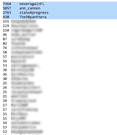 I might add a Gephi network visualization graph over the weekend from the 20k tweets we collected 2day but basically these r the top 30 influencers around the "Ivanka voting machines" initial conversation. Its mostly these 4 nodes which are described in the thread above  #disinfo