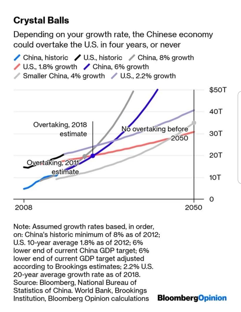 Now China is already ahead if you adjust for the cost of living, but at market exchange rates it's still way behind. And the "drawing lines on a chart using recent growth rates" is a really bad guide to the future.