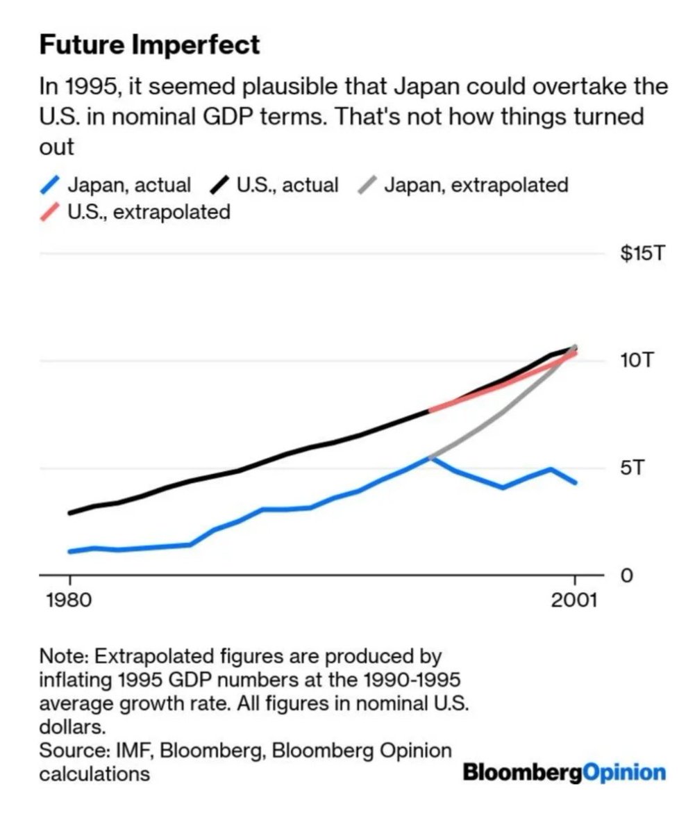 Lots of people used "drawing lines" to argue Japan would overtake the U.S. This was a mainstream, respectable view from the 1960s to as late as the mid-1990s, but it seems absurd now.Did people not see the problems of an ageing population, debt buildup, etc?Well, quite.