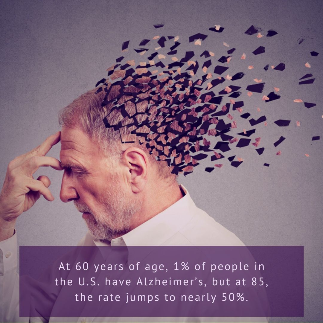 Aging Facts: At 60 years of age, 1% of people in the U.S. have Alzheimer’s, but at 85, the rate jumps to nearly 50%. Our aging society is plagued with diseases and conditions that lead to years of suffering and cost our society billions of dollars. (markkingstonlevin.com/2018/10/03/met… )