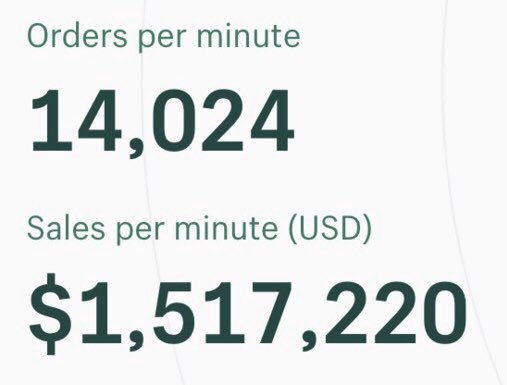 mmmandel's tweet image. Internet: Ruby doesn’t scale.
Ruby: Sorry. I’m busy over here processing $1.5M+ USD Gross Merchant Value (GMV) per minute and 14K+ orders per minute running global #BFCM with @ShopifyEng. 

#ruby #scale 💪💪💪 #lifeatshopify 

datastories.shopify.com