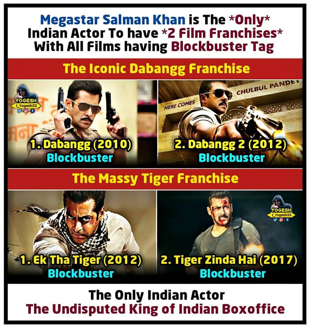 Megastar #SalmanKhan is The *Only* Indian Actor To have *2 Film Franchises* With All Films having *Blockbuster Tag**!
- Dabangg (2010) - BLOCKBUSTER - Dabangg2 (2012) - BLOCKBUSTER 
- Ek Tha Tiger (2012) - BLOCKBUSTER
- Tiger Zinda Hai (2017) - BLOCKBUSTER. 

Salman Khan Rules!🔥