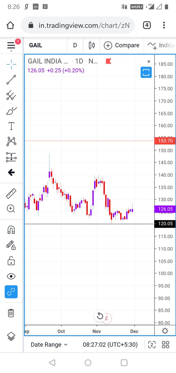 Looks good buy at current value for the target of 140