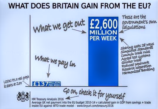 So, the  #NHS will NOT get £350 extra per week (because it doesn't exist), but the  #NHS WILL pay £400 million more per week for drugs (more than double the current cost) to please HMG/USG at the expense of the UK & US populations. More dosh for the tax havens.