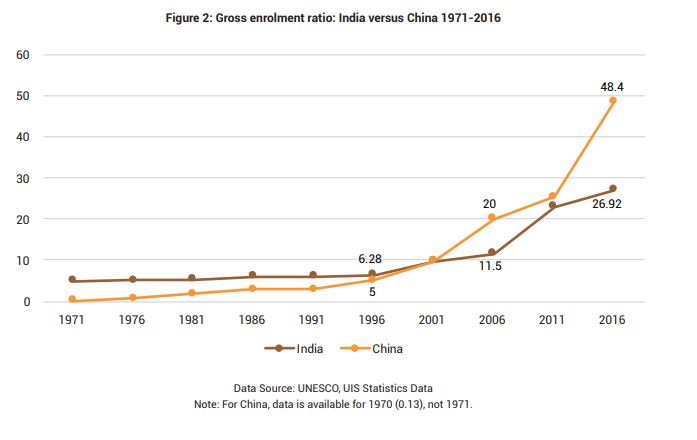 CSEP_Org's tweet photo. China and India had similar GERs between 1996 and 2001. However, in the next five years, China doubled, from 9.76% to 20% while India's GER increased by less than 2%. China is now much closer to achieving universal higher education. Full report -brook.gs/2sjRnrT #ReformHigherEd https://t.co/tlaWbc9aec