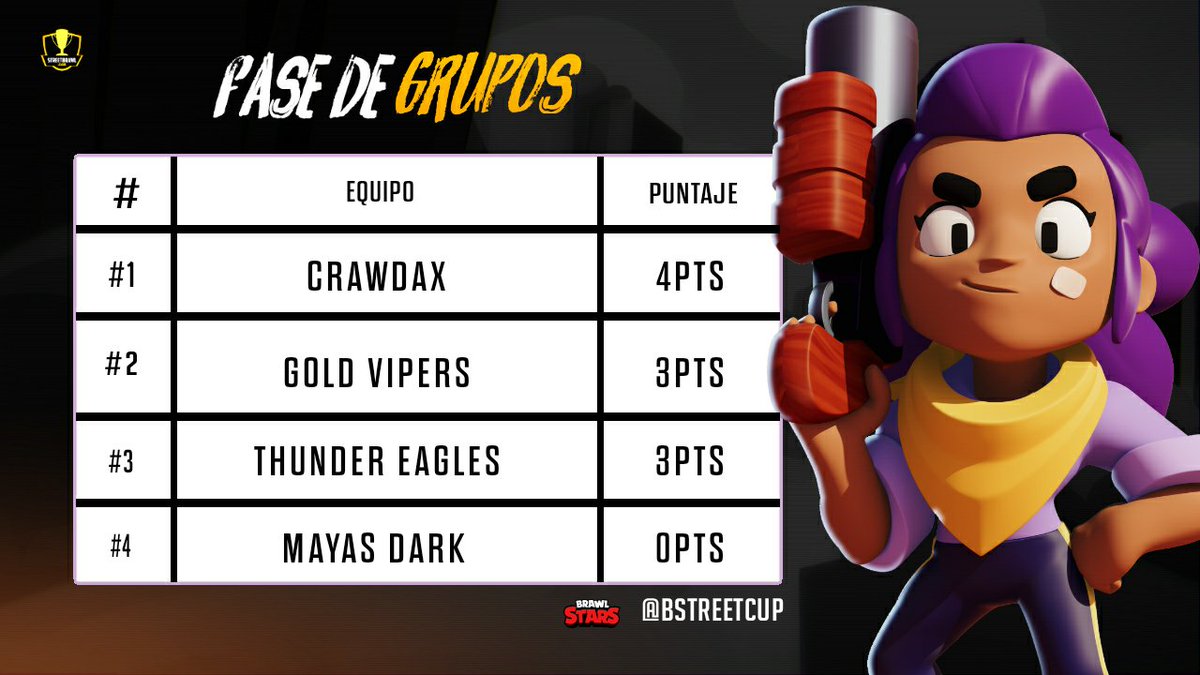 📋 | GRUPO F

Asi va la tabla del GRUPO F

Bastante igualada la verdad, aún no tenemos certezas de quien pasara a 8vos...

De momento <a href="/CrewDaxMX/">Crew DAX</a> va liderando👀