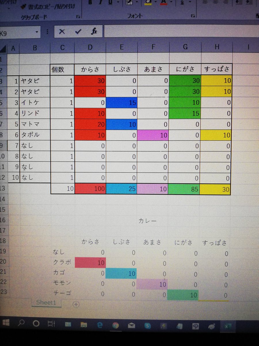 普通のホモ サピエナス Excelできのみの種類によってカレーの味がどうなるかの表を作りました リザードン級のカレーになる基準を探っていこうと考えています きのみはポケモン剣盾に存在するもののみ 味の度合いは過去作の数値を参照しています