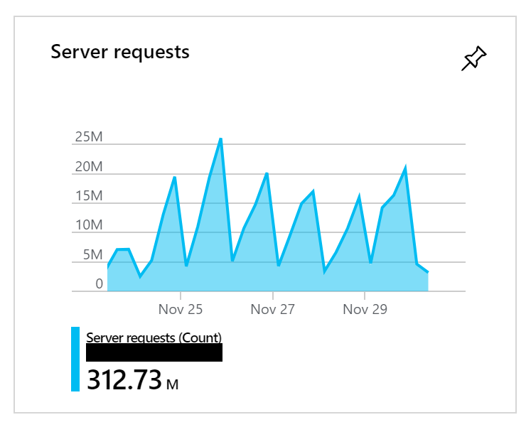 It was a big challenge, but we made it, with almost 3x traffic compared to last year, and at peak, more than 25k CCU.

This is how amazing a website can be when the customer, partner, <a href="/episerver/">Episerver (Now Optimizely)</a> Operations, Managed Services and Customer Implementation team up on #DXC